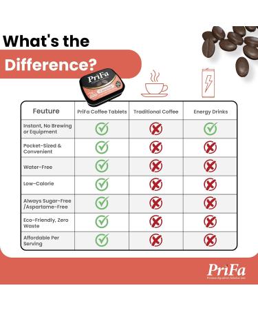 PriFa Caramel Coffee Tablets Sweetened with Stevia Rich & Buttery Flavor Instant Coffee On-The-Go Portable Caffeine Boost 15mg Caffeine 25 Tablets - Buy Online on GoSupps.com
