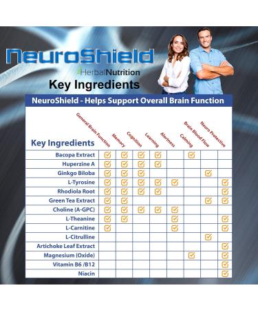 NeuroShield, Brain Supplement a Nootropic Brain Booster and Memory Supplement, Contains Huperzine A, Ginko Biloba, Bacopa Plus Antioxidants for Brain Health, Multi-Ingredients, 1 Bottle, 90 Capsules - Buy Online on GoSupps.com