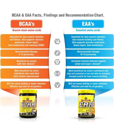 Mammoth BCAA 40 serve - Peach Mango 520 gram Peach Mango 520 gram - Buy Online on GoSupps.com