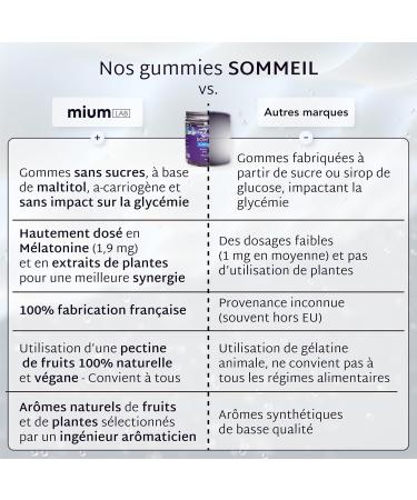 Mium Lab - Rapid Sleep - Natural Sleep - Melatonin (1.9mg) & Plants High Dosed - 21 Day Cure - Blackberries and Blueberry - Sugar-free Gummies - Made in France - Buy Online on GoSupps.com