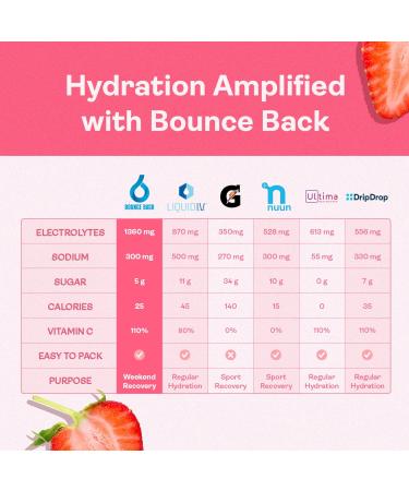 Electrolyte Hydration Packets - Party Recovery & Morning Relief | 16 Servings 7 Electrolytes & 16 Vitamins | Strawberry Flavor | Vacation Essentials - Buy Online on GoSupps.com