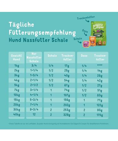 Edgard & Cooper Grain-Free Wet Dog Food for Juniors - Fresh Duck & Chicken 150g x 11 Pack | Healthy Balanced Diet with High-Quality Proteins - Buy Online on GoSupps.com