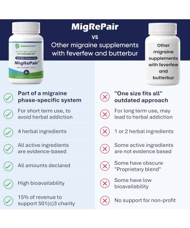 MigRePair | Doctor Formulated Natural Herbal Supplement for Migraine Relief Needs | Supports Relief During Migraine Discomfort (Ictal Phase) 1 Count (Pack of 1) - Buy Online on GoSupps.com