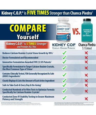KIDNEY C.O.P. Calcium Oxalate Protector 120 Capsules, Kidney Support for Calcium Oxalate Crystals, Helps Stops Recurrence of Stones, Stronger Than Chanca Piedra Stone Breaker Supplements, 6 Pack 120 Count (Pack of 6) - Buy Online on GoSupps.com