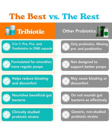 Let Loose Daily Tribiotic Pills - Probiotics Prebiotics and Postbiotics to Feed Your Microbiome and Support Smooth Daily Digestion Gut Health Gut Lining Repair for Women and Men 30 Capsules - Buy Online on GoSupps.com