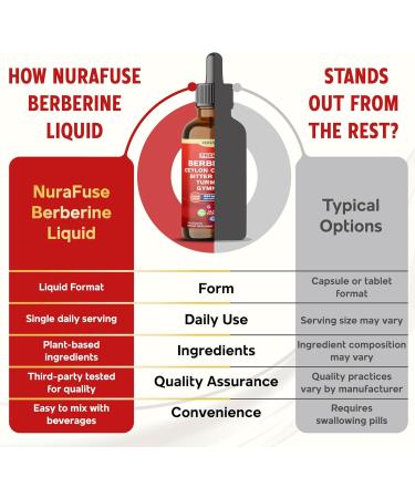 Organic Berberine Ceylon Cinnamon Bitter Melon Turmeric Gymnema Liquid Drops 1500mg per Serving Ultra Potent 2 FL OZ (60ml) 60ml (pack of 1) - Buy Online on GoSupps.com