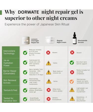 Dorwate Day & Night Anti-Aging Set | Japanese Beauty Formula | Niacinamide Hyaluronic Acid & Peptides | 15ml Each - Buy Online on GoSupps.com