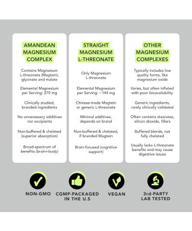 AMANDEAN Magtein Magnesium Complex. L-Threonate Glycinate Malate Triple Blend Chelated Magnesium Supplement. 90 Veggie Capsules. High Absorption Branded Ingredients. Brain Health Sleep Calm*. - Buy Online on GoSupps.com