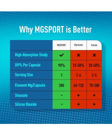 Magnesium Supplement Complex MGSPORT - High Absorption Supplement with Vitamins B6 D E - Relieves Leg Cramps & Muscle Support - 100 Servings Unflavored 100 Count (Pack of 1) - Buy Online on GoSupps.com