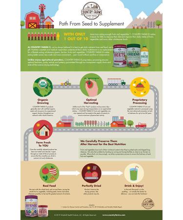 Country Farms Super Greens Alkalizing Formula - Unflavored 10.6 oz (300 g) | Healthy Greens Powder - Buy Online on GoSupps.com