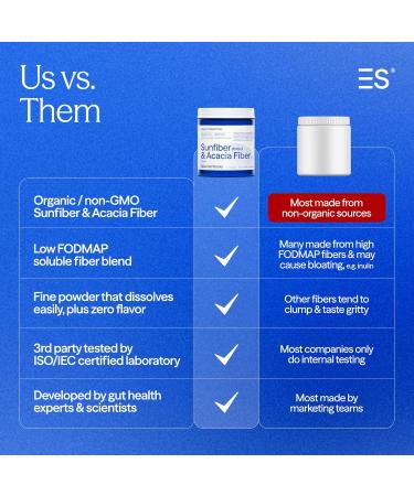 Essential Stacks Organic Sunfiber Prebiotic Fiber (Partially Hydrolyzed Guar Gum/PHGG) with Acacia Fiber Powder - Gluten Free Non-GMO & Unflavored (7.4 oz) - Buy Online on GoSupps.com
