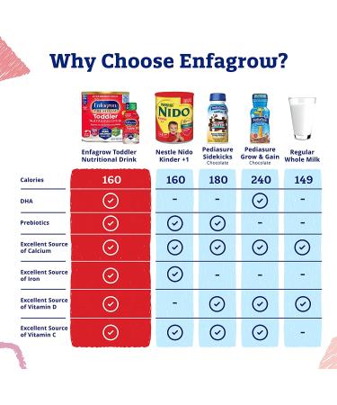 Enfagrow Premium Toddler Nutritional Milk Flavor - 36.6 Oz - Buy Online on GoSupps.com