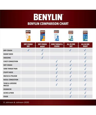 BENYLIN Extra Strength Cough and Chest Congestion Syrup Suitable for People with Diabetes Sucrose Free Relieves Cough and Nasal Congestion 100mL Sore Throat & Cough (Diabetes) 100 ml (Pack of 1) - Buy Online on GoSupps.com