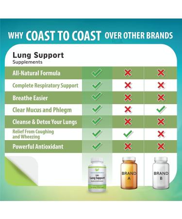 Lung Detox & Cleanser Supplement- Improves Breathing & Relieves Respiratory Issues - Fight Allergies, Wheezing & Coughing - 60 Capsules - Buy Online on GoSupps.com