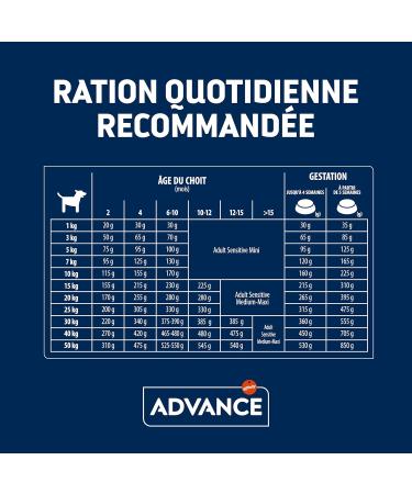 Advance Sensitive Puppy Food for Dogs Puppies of All Sizes with Digestive Sensitivities to Salmon 12 kg - Buy Online on GoSupps.com