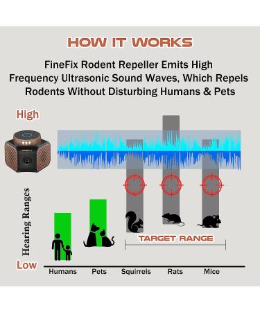 FINEFIX 360 Ultrasonic Mice Repellent - Safe Indoor Rodent Control for House, Garage, Attic, RV, Apartment - Human & Pet Friendly - Buy Online on GoSupps.com