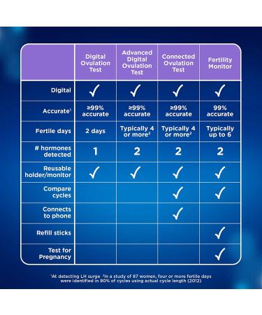 Clearblue Advanced Digital Ovulation Test - 20 Sticks | Easy Ovulation Tracking - Buy Online on GoSupps.com