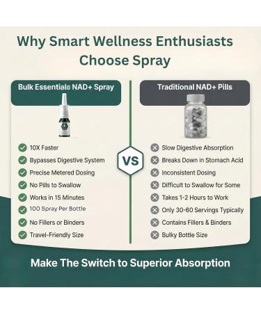 NAD+ Spray | 100 Sprays | Nicotinamide Adenine Dinucleotide | NAD+ | 100% Pure & USA Made | 2.5mg Per Spray to Support Wellbeing 0.25 Fl Oz (Pack of 1) - Buy Online on GoSupps.com