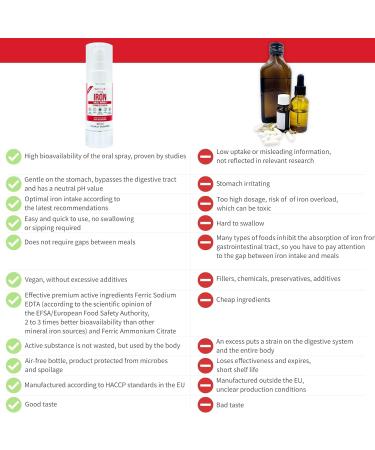 Nutripella Iron Spray - High Bioavailability B12 & B6 - 75 Daily Doses for Energy Immunity & Red Blood Cell Support - Gentle on Stomach - Fast Acting - Great Flavor - Buy Online on GoSupps.com