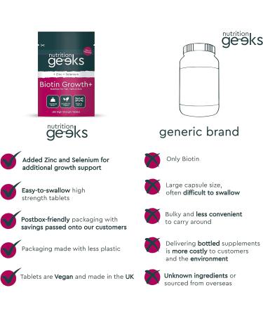 Nutrition Geeks Biotin Hair Growth Supplement - 180 Tablets with Zinc & Selenium - Vegan Hair Vitamins for Women & Men UK - Buy Online on GoSupps.com