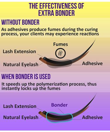 Stacy Lash Extra Bonder 0.50 fl. oz. - Super Sealer for Eyelash Extensions | Prevents Adhesive Shock Polymerization | 15ml Professional Formula | Reduce Glue Fumes - Buy Online on GoSupps.com
