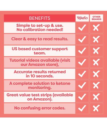 Kiss My Keto Blood Test Strips for Monitoring Ketones | 30 Ketone Testing Strips for KMK Keto Blood Monitor | 1 Month Supply | Pack of 30 Strips - Buy Online on GoSupps.com