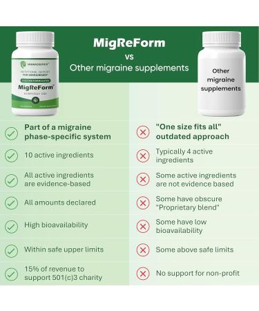 MigReForm Doctor Formulated Nutritional Supplement and Migraine Wellness Support - Natural Migraine Health Formula with Magnesium Vitamin B2 & CoQ10-60 Capsules for Women & Men - Buy Online on GoSupps.com