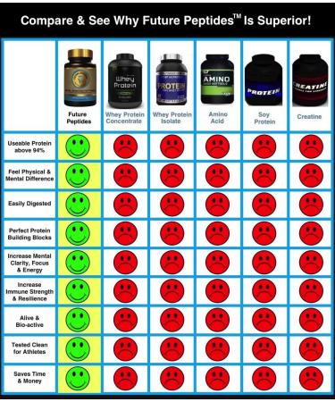 Future Peptides: Pure Protein Capsules - Amino Acids for Pre & Post Workout - Whey Protein Powder Alternative - Ideal for Crossfit Training - Buy Online on GoSupps.com