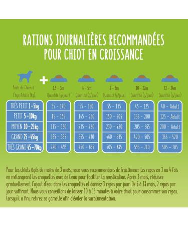 FRISKIES Puppy Chicken Milk Vegetable Croquettes 7KG - Buy Online on GoSupps.com