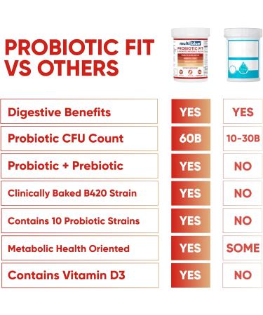 MultiBlue Probiotic Fit Supports Natural GLP-1 & Appetite Control for Women & Men Bifidobacterium B-420 Digestive & Gut Health 10 Probiotic Strains 60 Billion CFU Prebiotic + Vitamin D3 30ct 30 Count (Pack of 1) - Buy Online on GoSupps.com