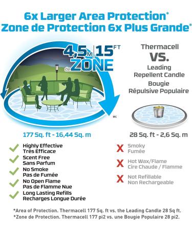 Thermacell Mosquito Repellent Torch Includes 12-Hour Refill 15 Foot (4 5-m) Zone of Mosquito Protection Effective Mosquito Repellent for Patio Deet Free Bug Spray Alternative Patio Shield Torch - Buy Online on GoSupps.com