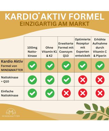 High-Dose Nattokinase Capsules | Cardio Active Formula with Q10 Chrome Pepper Vit C & E - 90 Lab-Tested Capsules - No Additives Made in DE - Buy Online on GoSupps.com