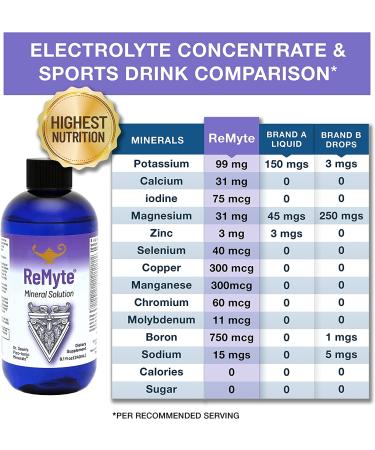 RnA ReSet ReMyte Liquid Multi Mineral Electrolyte Solution 8oz - 12 Essential Minerals Including Iodine, Selenium, Zinc, Magnesium, Boron - by Dr. Carolyn Dean - Buy Online on GoSupps.com