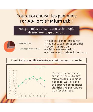 Mium Lab - AB-Fortis Patented and Micro-Encapsulated Iron 14mg - Fatigue & Immunity - 21 Day Cure - Sugar Free - 100% French - Red Fruit & Yuzu Flavor Gummies - Buy Online on GoSupps.com
