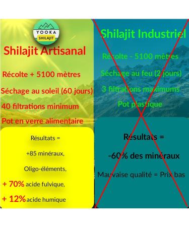 YOOKA Shilajit RESINE 30G naturelle ARTISANALE OR pure. 70% ACIDE FULVIQUE test en laboratoire garantissant +85 min raux 12% acide humique. S chage soleil 60j purifi e 40 fois. Soci t fran aise. - Buy Online on GoSupps.com