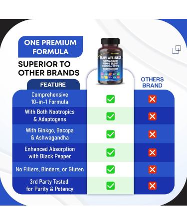 Brain Wellness Ginkgo Biloba Rhodiola Cordyceps Chamomile Ashwagandha Gotu Kola Bacopa Rosemary Holy Basil Black Pepper -150 Capsules 150 count (pack of 1) - Buy Online on GoSupps.com