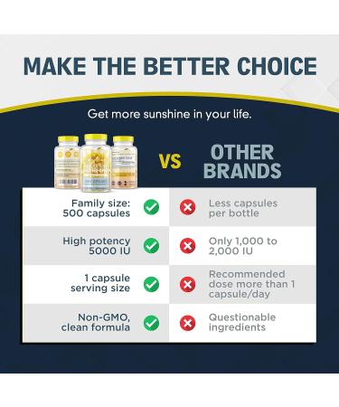 GANNON MED Vitamin D Supplement 5000 IU - 500 Softgel Family Pack | Bone & Muscle Support | Immune Health | Made in USA | Non-GMO - Buy Online on GoSupps.com