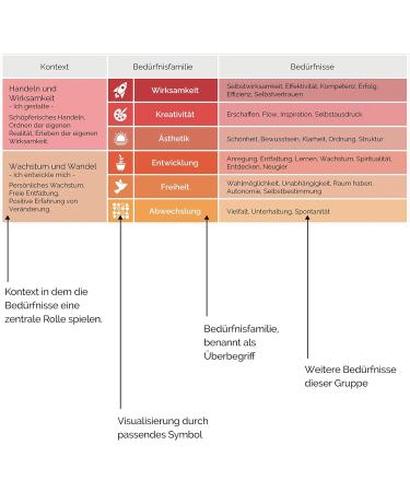 Compass for Coaching & Therapy | Non-Violent Communication by Marshall Rosenberg | Identify Your Needs in German - Buy Online on GoSupps.com