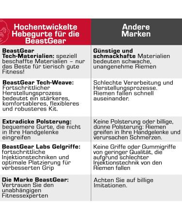 Beast Gear Strength Training Aids - Extra Strong Lifting Straps with Gel Knobs for Bodybuilding | 2 Set | 57cm Optimal Length | Ideal for Men & Women - Buy Online on GoSupps.com