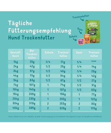 Buy Edgard & Cooper 7kg Grain-Free Natural Dog Food - Chicken | Fresh Meat Balanced Nutrition for Adult Dogs - Buy Online on GoSupps.com