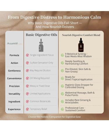 Nourish Digestion Relief Essential Oil Blend Frankincense Bergamot & Panax Ginseng for Abdominal Ease Bloating Relief & Digestive Support 30ml Natural Skin-Safe (1.01 Fl Oz (Pack of 1)) - Buy Online on GoSupps.com
