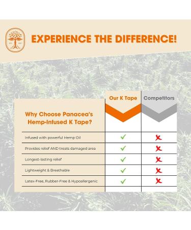 Panacea Hemp Infused Kinesiology Therapeutic Athletic Tape for Rapid Pain Relief - 10 Cut Strips, Long Lasting Relief - Buy Online on GoSupps.com