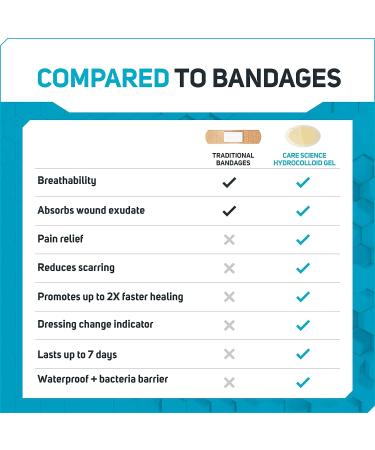 Care Science Fast Healing Hydrocolloid Gel Bandages for Heels - 16 Count | 100% Waterproof Seal | Blister Prevention and Wound Care | Promotes Faster Healing - Buy Online on GoSupps.com