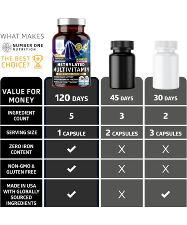 Number One Nutrition Methylated Multivitamin for Women & Men, Natural Daily Multivitamins with Folate, Vitamin B12, Vitamin B2 and B6, Non-GMO, Gluten-Free, 120 Caps - Buy Online on GoSupps.com