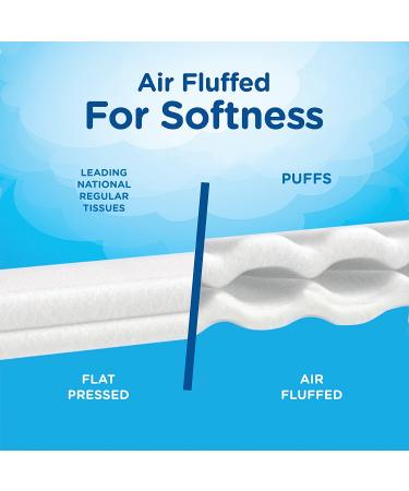Puffs Everyday Non-Lotion Facial Tissues 180 Count (Pack of 3) - Gentle and Absorbent - Buy Online on GoSupps.com
