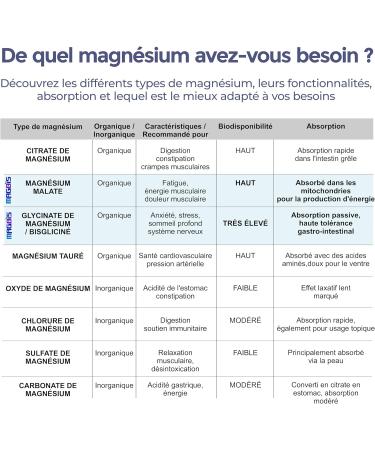 Magnesium Bisglycinate + Magnesium Malate 1000mg 2 Months - Anti Fatigue Sleep Stress - Magnesium Bisglycinate Does Not Create Discomfort to the Stomach - Magnesium Glycinate Magbis 120 Capsules - Buy Online on GoSupps.com