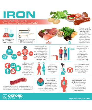 Iron Tablets 34mg for Blood Health and Anemia | High Strength Formula for General Well Being | 120 Tablets by Oxford Vitality - Buy Online on GoSupps.com