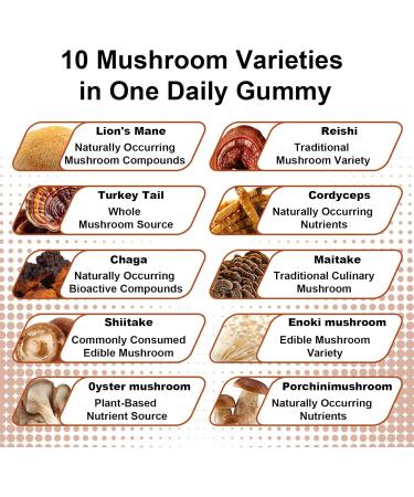 FARWIX Mushroom Gummies 10-Mushroom Blend with Lion s Mane Reishi & Cordyceps Daily Focus Energy&Balance Support with Vitamins&Botanical Extracts Vegan Cherry Flavor 60 Gummies - Buy Online on GoSupps.com
