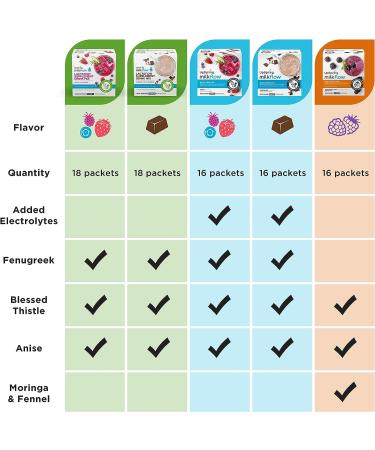 UpSpring Milkflow Lactation Supplement Drink Mix - Berry Flavor | 18 Servings - Buy Online on GoSupps.com