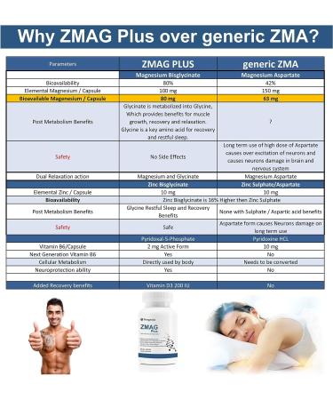 Trexgenics ZMAG Plus: Zinc & Magnesium Bisglycinate, Pyridoxal 5 Phosphate D3 for Sports Recovery & Relaxation (60 Veg. Capsules) - Buy Online on GoSupps.com